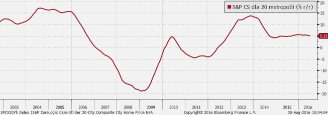 Indeks Case-Shiller z dn. 30.08 <span> Źródło: bloomberg Indeks Case-Shiller z dn. 30.08 <span> Źródło: bloomberg