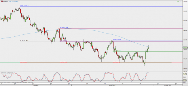 Wykres 4-godzinowy USD/JPY; Źródło: TMS Direct Wykres 4-godzinowy USD/JPY; Źródło: TMS Direct