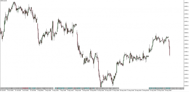 Wykres godzinowy DAX. Źródło: TMS Trader Wykres godzinowy DAX. Źródło: TMS Trader