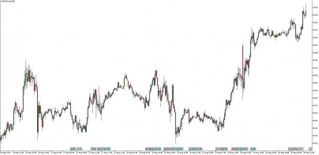 Wykres 15 - minutowy WTI. Źródło: TMS Trader Wykres 15 - minutowy WTI. Źródło: TMS Trader