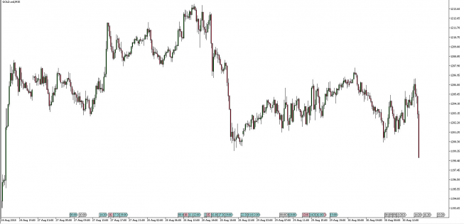 Wykres 15 - minutowy XAU/USD. Źródło: TMS Trader