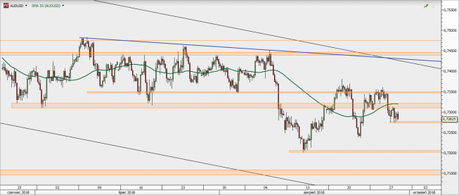 AUD/USD - wykres 4H; Źródło: TMS Direct AUD/USD - wykres 4H; Źródło: TMS Direct