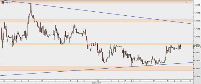 EUR/PLN - wykres 1H; Źródło: TMS Direct EUR/PLN - wykres 1H; Źródło: TMS Direct