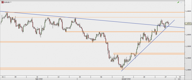EUR/USD - wykres 4H; Źródło: TMS Direct