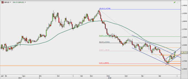 GBP/USD - wykres 1D; Źródło: TMS Direct