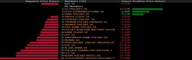 Stopy zwrotu spółek z WIG20 w sierpniu. Źródło: Bloomberg Stopy zwrotu spółek z WIG20 w sierpniu. Źródło: Bloomberg