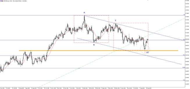 Wykres NZD/USD, interwał dzienny, źródło: TMS Brokers NZD/USD: czy to początek fali wzrostowej?