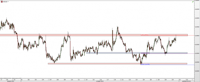 Wykres godzinowy kursu NZD/USD <span> Źródło: TMS Direct <span> Wykres godzinowy kursu NZD/USD <span> Źródło: TMS Direct <span>