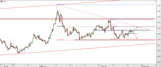 Wykres 4-godzinowy kursu EUR/USD <span> Źródło: TMS Direct <span>