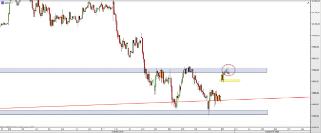 Wykres godzinowy CFD na DAX <span> Źródło: TMS Direct <span> Wykres godzinowy CFD na DAX <span> Źródło: TMS Direct <span>
