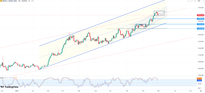 Wykres złota (CFD), interwał dzienny, źródło: Tradingview Złoto: korekta w notowaniach