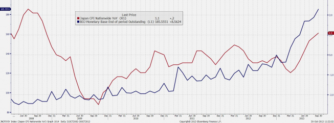 Dynamika inflacji i wartość bazy monetarnej w Japonii <span>Źródło: BLOOMBERG<span> Dynamika inflacji i wartość bazy monetarnej w Japonii <span>Źródło: BLOOMBERG<span>