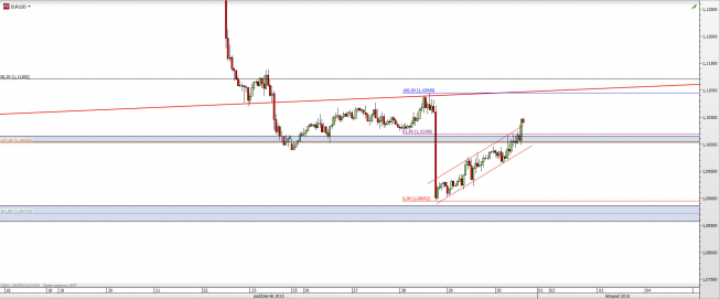 Wykres godzinowy kursu EUR/USD <span> Źródło: TMS Direct <span> Wykres godzinowy kursu EUR/USD <span> Źródło: TMS Direct <span>