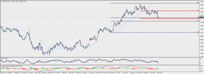 Wykres dzienny EUR/USD; Źródło: TMS Connect