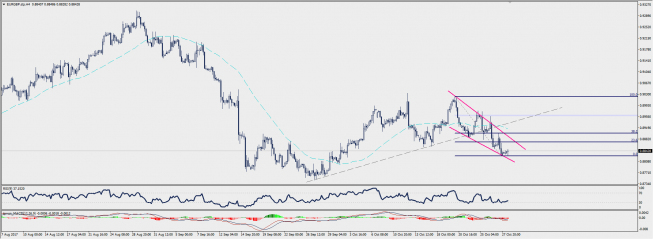 Wykres czterogodzinowy EUR/GBP; Źródło: TMS Connect Wykres czterogodzinowy EUR/GBP; Źródło: TMS Connect