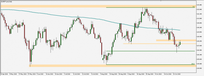 EUR/JPY - wykres 1D; Źródło: TMS Connect EUR/JPY - wykres 1D; Źródło: TMS Connect
