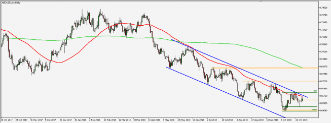 NZD/USD - wykres 1D; Źródło: TMS Connect NZD/USD - wykres 1D; Źródło: TMS Connect