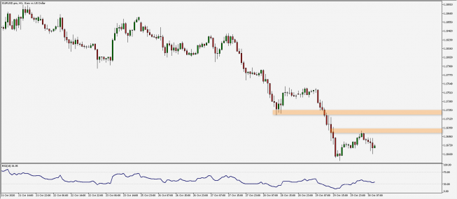 Wykres godzinowy EUR/USD. Źródło. TMS Wykres godzinowy EUR/USD. Źródło. TMS