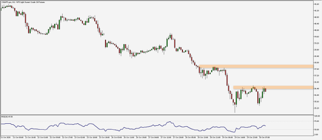 Wykres godzinowy kontraktu na ropę WTI. Źródło: TMS Wykres godzinowy kontraktu na ropę WTI. Źródło: TMS