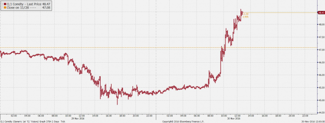 Wykres tickowy CFD na ropę WTI <span> Źródło: TMS Bloomberg <span> Wykres tickowy CFD na ropę WTI <span> Źródło: TMS Bloomberg <span>