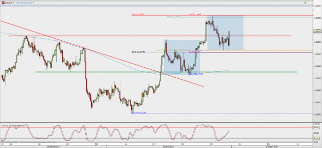 Wykres 4-godzinowy EUR/USD; Źródło: TMS Direct Wykres 4-godzinowy EUR/USD; Źródło: TMS Direct