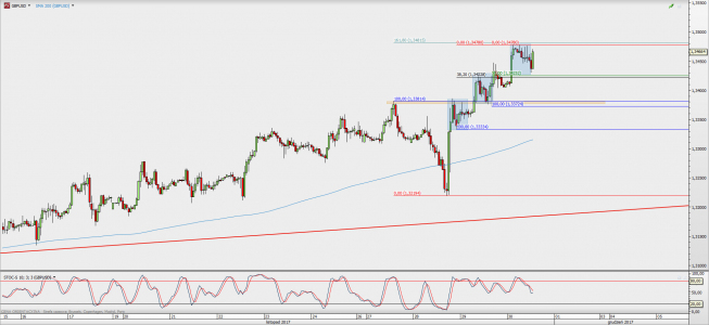 Wykres godzinowy GBP/USD; Źródło: TMS Direct Wykres godzinowy GBP/USD; Źródło: TMS Direct