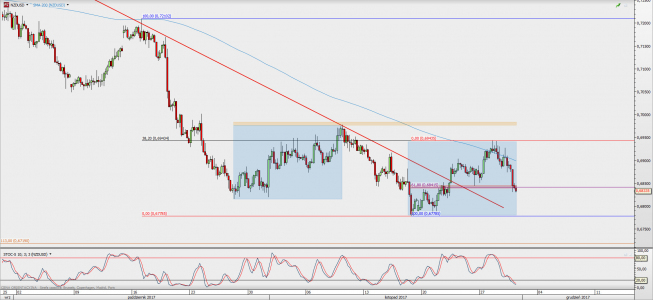 Wykres 4-godzinowy NZD/USD; Źródło: TMS Direct Wykres 4-godzinowy NZD/USD; Źródło: TMS Direct