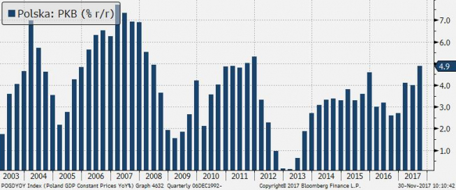 Polska: PKB (%, r/r); Źródło: Bloomberg, TMS Brokers Polska: PKB (%, r/r); Źródło: Bloomberg, TMS Brokers