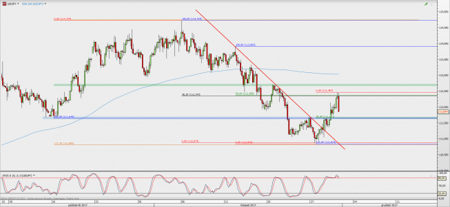 Wykres 4-godzinowy USD/JPY; Źródło: TMS Direct Wykres 4-godzinowy USD/JPY; Źródło: TMS Direct