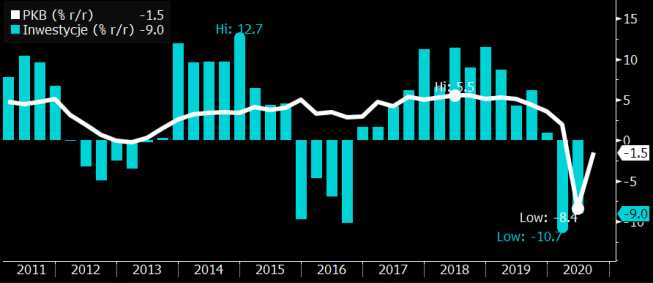 Polska: PKB i Inwestycje; Źródło: Bloomberg, GUS Polska: PKB i Inwestycje; Źródło: Bloomberg, GUS