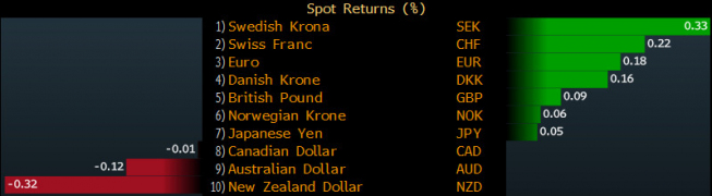 G10 vs USD - zmiana od początku dnia <span> Źródło: Bloomberg <span>
