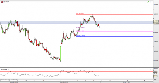 Wykres 4-godzinny USD/CAD<span> Źródło: TMS Direct USD/CAD: spadki tracą swój impet