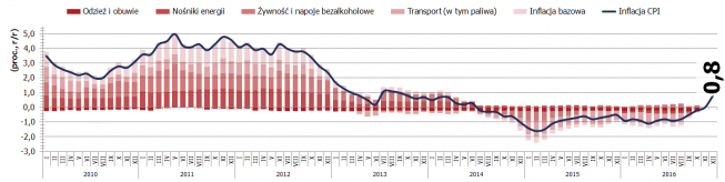 Grudniowa inflacja CPI w Polsce wyniosła 0,8 proc. r/r