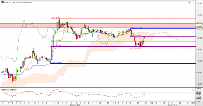Wykres 4-godzinny USD/JPY<span> Źródło: TMS Direct USD/JPY: Ichimoku przygotowuje się do sygnału