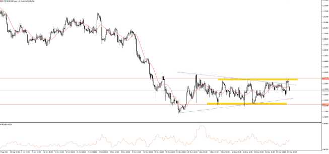 Wykres EUR/USD, interwał H4, źródło: TMS Brokers EURUSD: kurs odpada od 1,1360