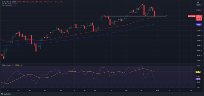 NASDAQ100 pogłębia spadki