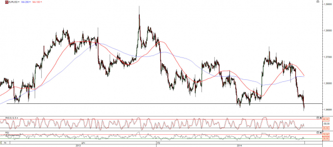 Wykres godzinowy kursu EUR/USD <span>Źródło:TMS Direct<span>