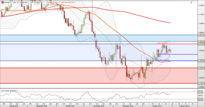 Wykres jednodniowy EUR/USD<span> Źródło: TMSDirect <span> EUR/USD: powrót nad wsparcie