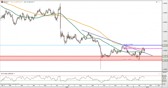 Wykres jednodniowy GBP/USD<span> Źródło: TMS Direct <span> GBP/USD: odbicie i walka przy średniej