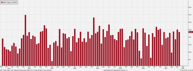 USA: raport ADP powyżej prognoz