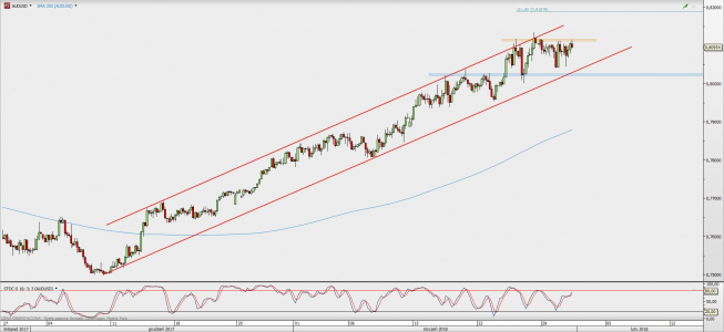 Wykres 4-godzinowy AUD/USD; Źródło: TMS Direct Wykres 4-godzinowy AUD/USD; Źródło: TMS Direct