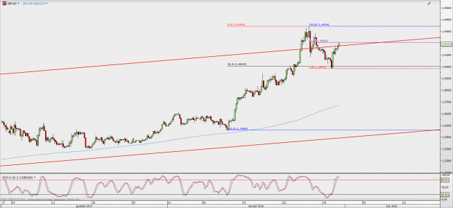 Wykres 4-godzinowy GBP/USD; Źródło: TMS Direct Wykres 4-godzinowy GBP/USD; Źródło: TMS Direct