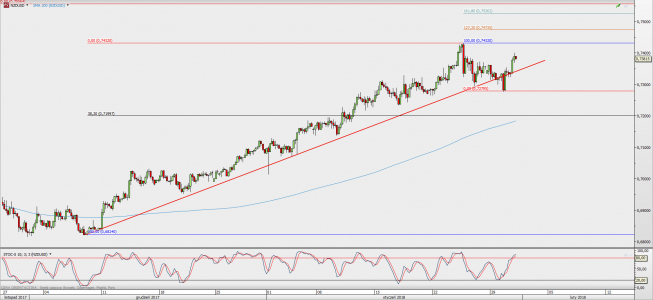 Wykres 4-godzinowy NZD/USD; Źródło: TMS Direct Wykres 4-godzinowy NZD/USD; Źródło: TMS Direct