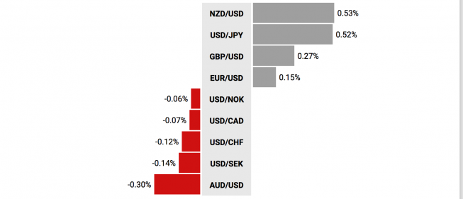 Zmiany wartości walut G-10 do USD. Źródło: TMS NonStop Zmiany wartości walut G-10 do USD. Źródło: TMS NonStop