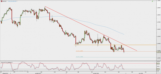 Wykres 4-godzinowy USD/CAD; Źródło: TMS Direct Wykres 4-godzinowy USD/CAD; Źródło: TMS Direct