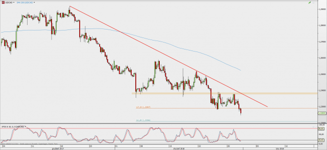 Wykres 4-godzinowy USD/CAD; Źródło: TMS Direct Wykres 4-godzinowy USD/CAD; Źródło: TMS Direct
