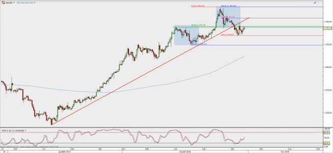 Wykres 4-godzinowy XAU/USD; Źródło: TMS Direct