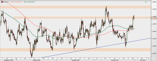 EUR/USD - wykres 4H; Źródło: TMSDirect EUR/USD - wykres 4H; Źródło: TMSDirect