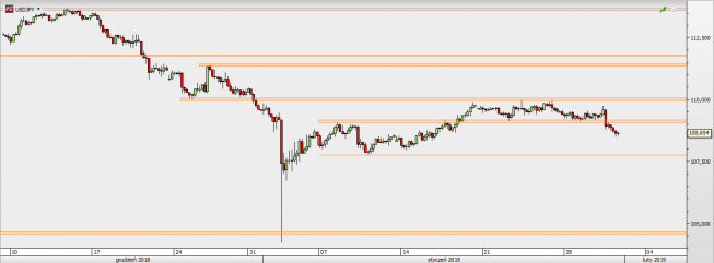 USD/JPY - wykres 4H; Źródło: TMSDirect USD/JPY - wykres 4H; Źródło: TMSDirect