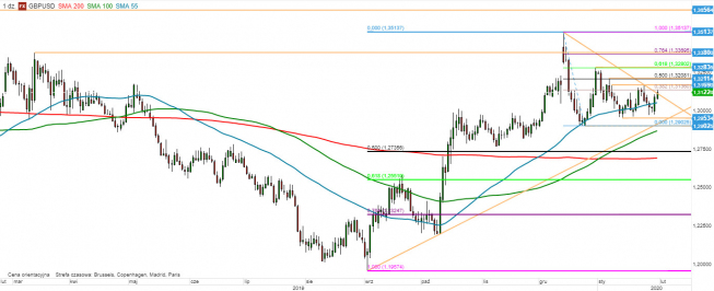 GBP/USD - wykres 1D; Źródło: TMSDirect GBP/USD - wykres 1D; Źródło: TMSDirect